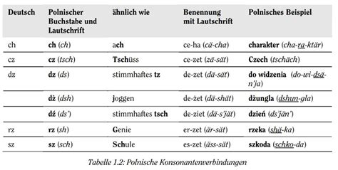 polnisch aussprache hören|polnische buchstaben.